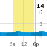 Back River Reservoir tide chart for Friday, November 14, 2025