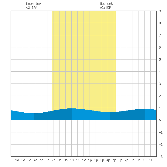 Back River Reservoir tide chart for Saturday, November 15, 2025