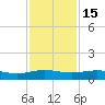 Back River Reservoir tide chart for Saturday, November 15, 2025