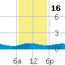 Back River Reservoir tide chart for Sunday, November 16, 2025