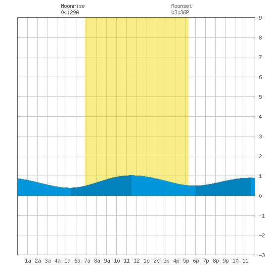 Back River Reservoir tide chart for Monday, November 17, 2025