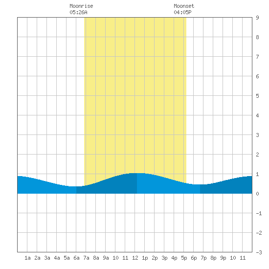 Back River Reservoir tide chart for Tuesday, November 18, 2025