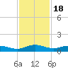 Back River Reservoir tide chart for Tuesday, November 18, 2025