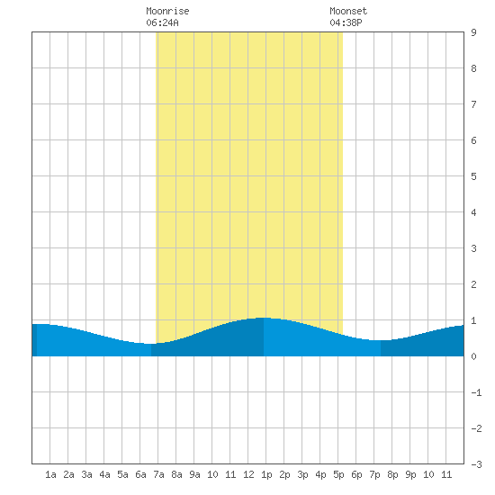 Back River Reservoir tide chart for Wednesday, November 19, 2025