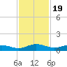 Back River Reservoir tide chart for Wednesday, November 19, 2025