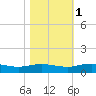 Back River Reservoir tide chart for Saturday, November 1, 2025