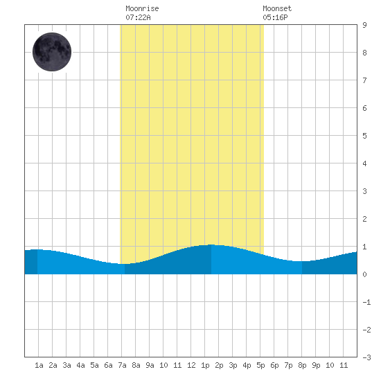 Back River Reservoir tide chart for Thursday, November 20, 2025