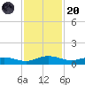 Back River Reservoir tide chart for Thursday, November 20, 2025