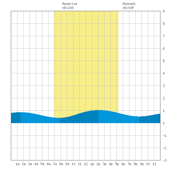 Back River Reservoir tide chart for Friday, November 21, 2025