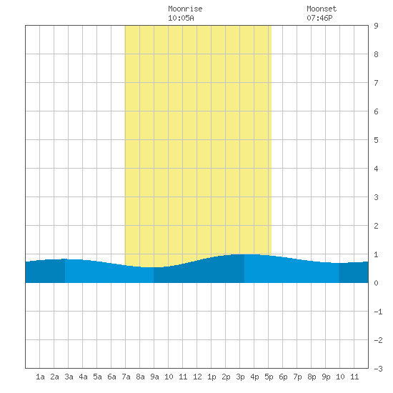Back River Reservoir tide chart for Sunday, November 23, 2025