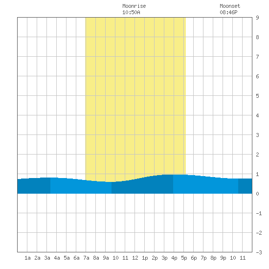 Back River Reservoir tide chart for Monday, November 24, 2025