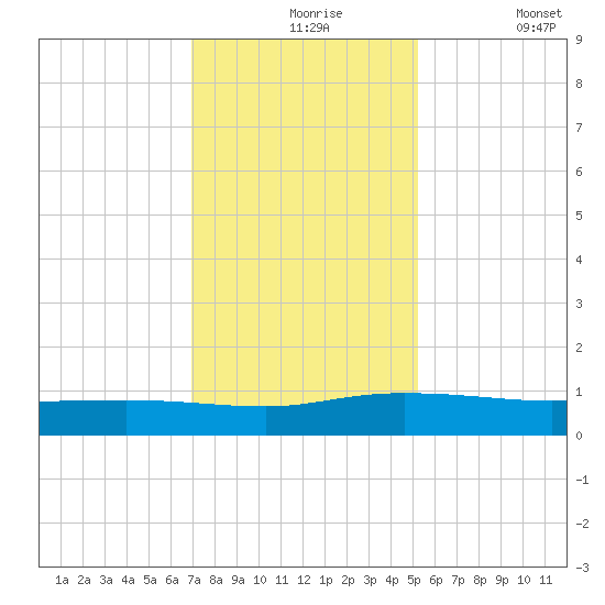 Back River Reservoir tide chart for Tuesday, November 25, 2025