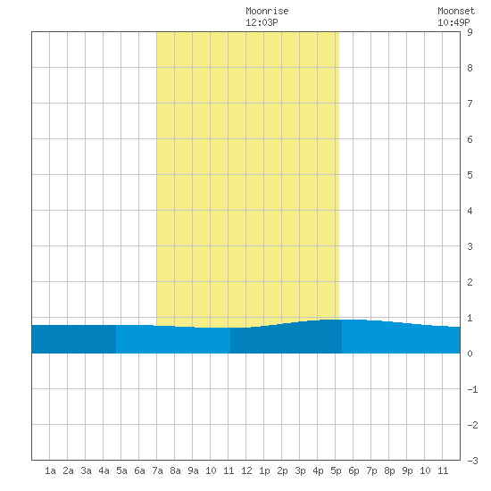 Back River Reservoir tide chart for Wednesday, November 26, 2025