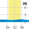 Back River Reservoir tide chart for Wednesday, November 26, 2025