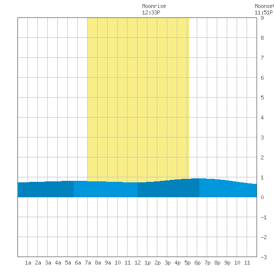 Back River Reservoir tide chart for Thursday, November 27, 2025