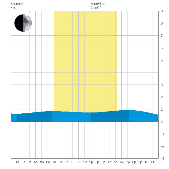Back River Reservoir tide chart for Friday, November 28, 2025