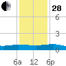Back River Reservoir tide chart for Friday, November 28, 2025