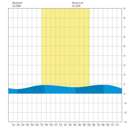 Back River Reservoir tide chart for Saturday, November 29, 2025