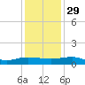 Back River Reservoir tide chart for Saturday, November 29, 2025
