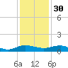 Back River Reservoir tide chart for Sunday, November 30, 2025