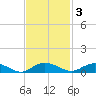 Back River Reservoir tide chart for Monday, November 3, 2025