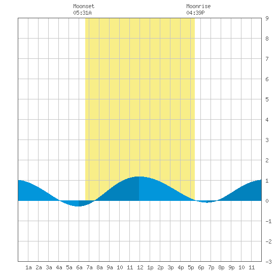 Back River Reservoir tide chart for Tuesday, November 4, 2025
