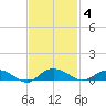 Back River Reservoir tide chart for Tuesday, November 4, 2025