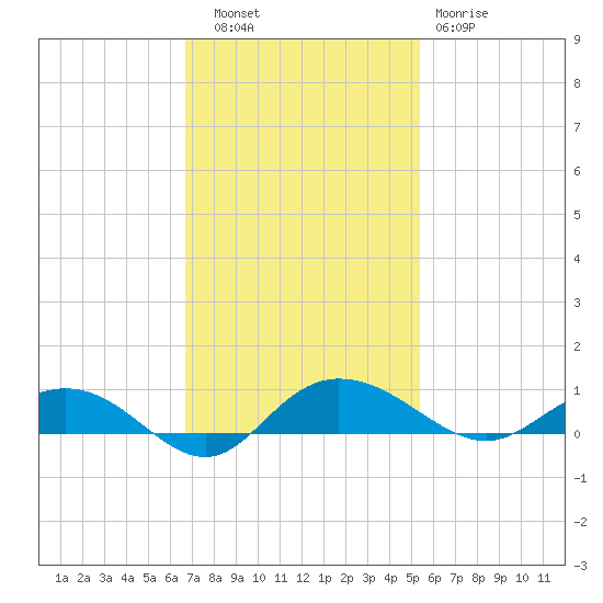 Back River Reservoir tide chart for Thursday, November 6, 2025