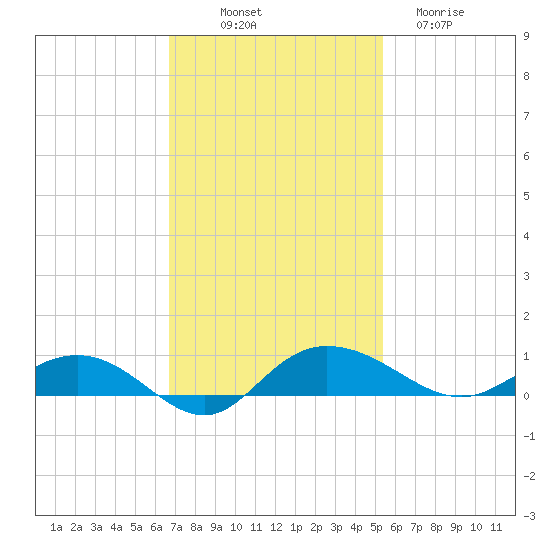 Back River Reservoir tide chart for Friday, November 7, 2025