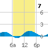 Back River Reservoir tide chart for Friday, November 7, 2025