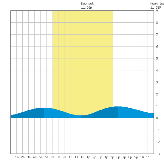 Back River Reservoir tide chart for Wednesday, December 10, 2025