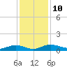 Back River Reservoir tide chart for Wednesday, December 10, 2025