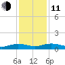 Back River Reservoir tide chart for Thursday, December 11, 2025