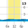 Back River Reservoir tide chart for Saturday, December 13, 2025