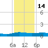 Back River Reservoir tide chart for Sunday, December 14, 2025