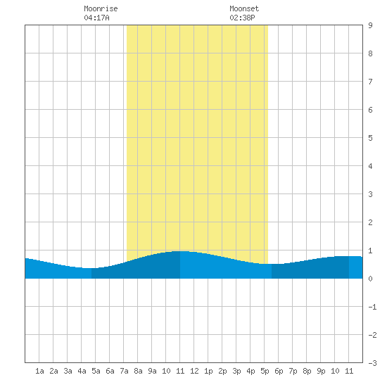 Back River Reservoir tide chart for Tuesday, December 16, 2025
