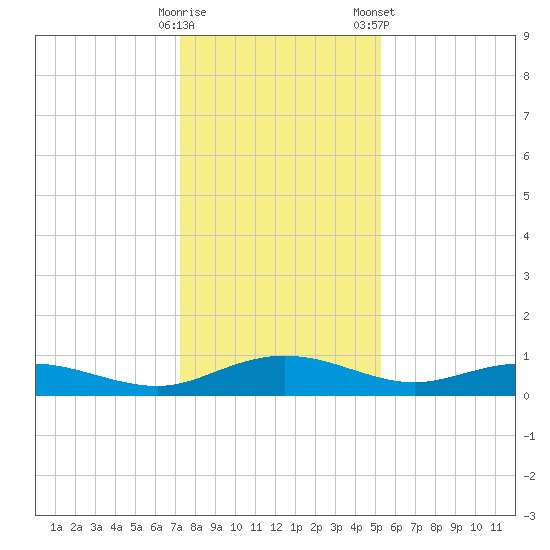Back River Reservoir tide chart for Thursday, December 18, 2025