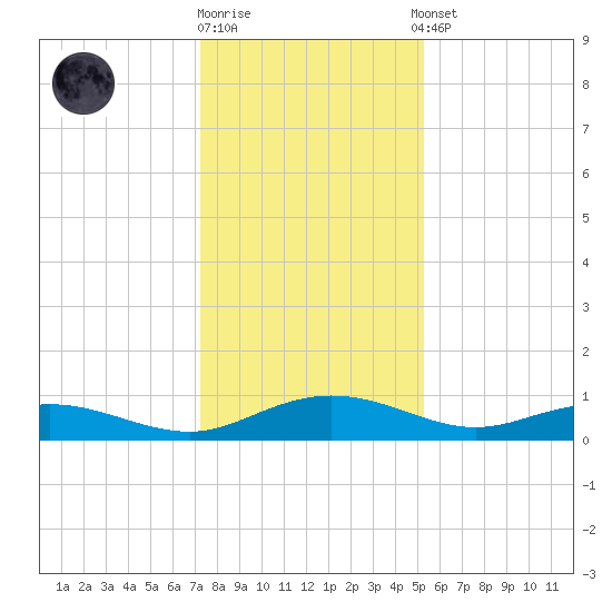 Back River Reservoir tide chart for Friday, December 19, 2025