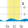 Back River Reservoir tide chart for Monday, December 1, 2025