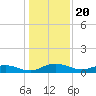 Back River Reservoir tide chart for Saturday, December 20, 2025