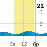 Back River Reservoir tide chart for Sunday, December 21, 2025
