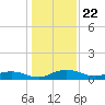 Back River Reservoir tide chart for Monday, December 22, 2025