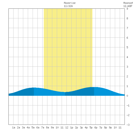 Back River Reservoir tide chart for Friday, December 26, 2025