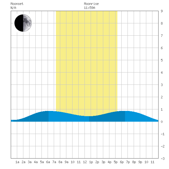 Back River Reservoir tide chart for Saturday, December 27, 2025