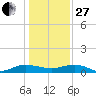 Back River Reservoir tide chart for Saturday, December 27, 2025
