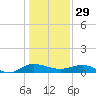 Back River Reservoir tide chart for Monday, December 29, 2025