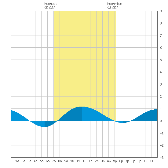 Back River Reservoir tide chart for Wednesday, December 3, 2025