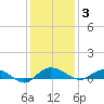 Back River Reservoir tide chart for Wednesday, December 3, 2025