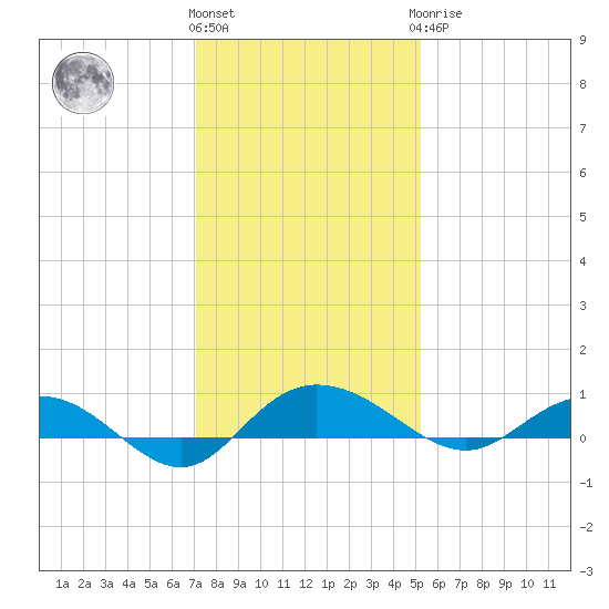 Back River Reservoir tide chart for Thursday, December 4, 2025