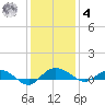 Back River Reservoir tide chart for Thursday, December 4, 2025